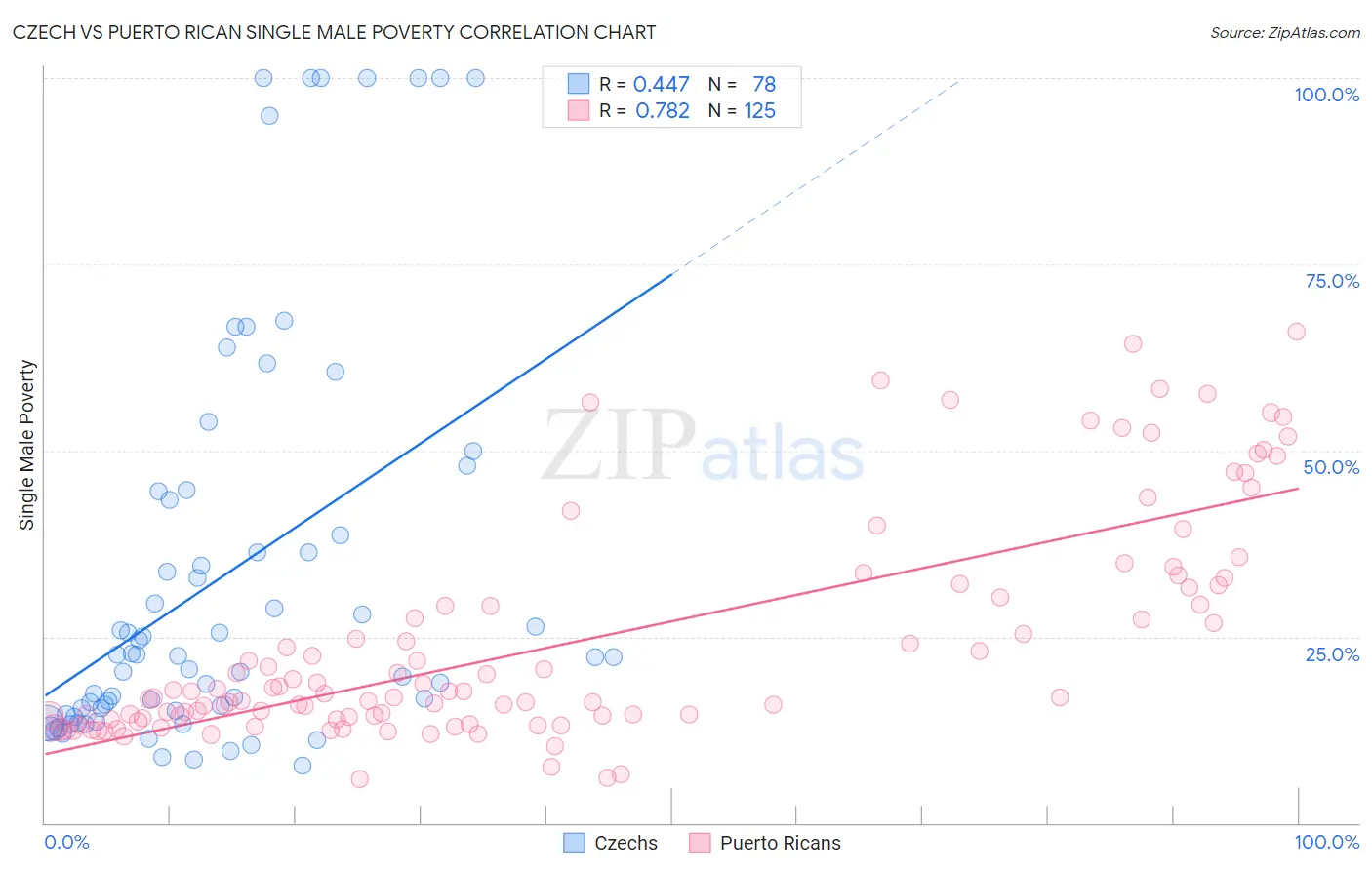 Czech vs Puerto Rican Single Male Poverty