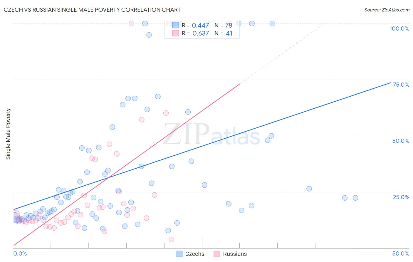 Czech vs Russian Single Male Poverty