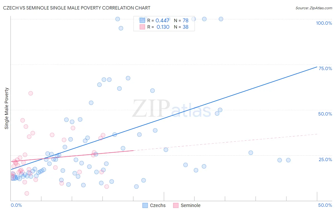 Czech vs Seminole Single Male Poverty