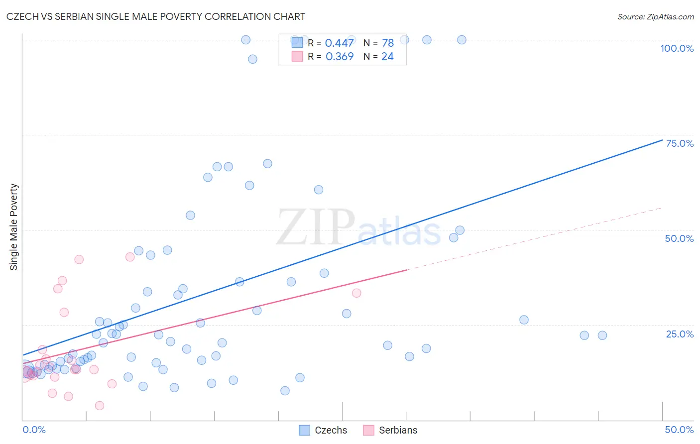 Czech vs Serbian Single Male Poverty