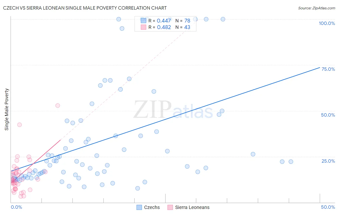 Czech vs Sierra Leonean Single Male Poverty
