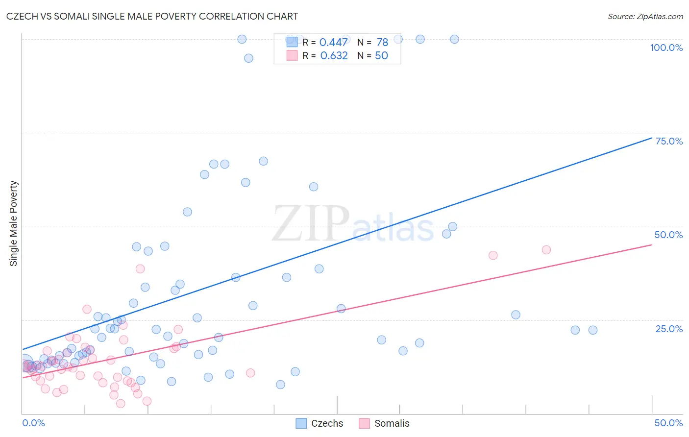 Czech vs Somali Single Male Poverty