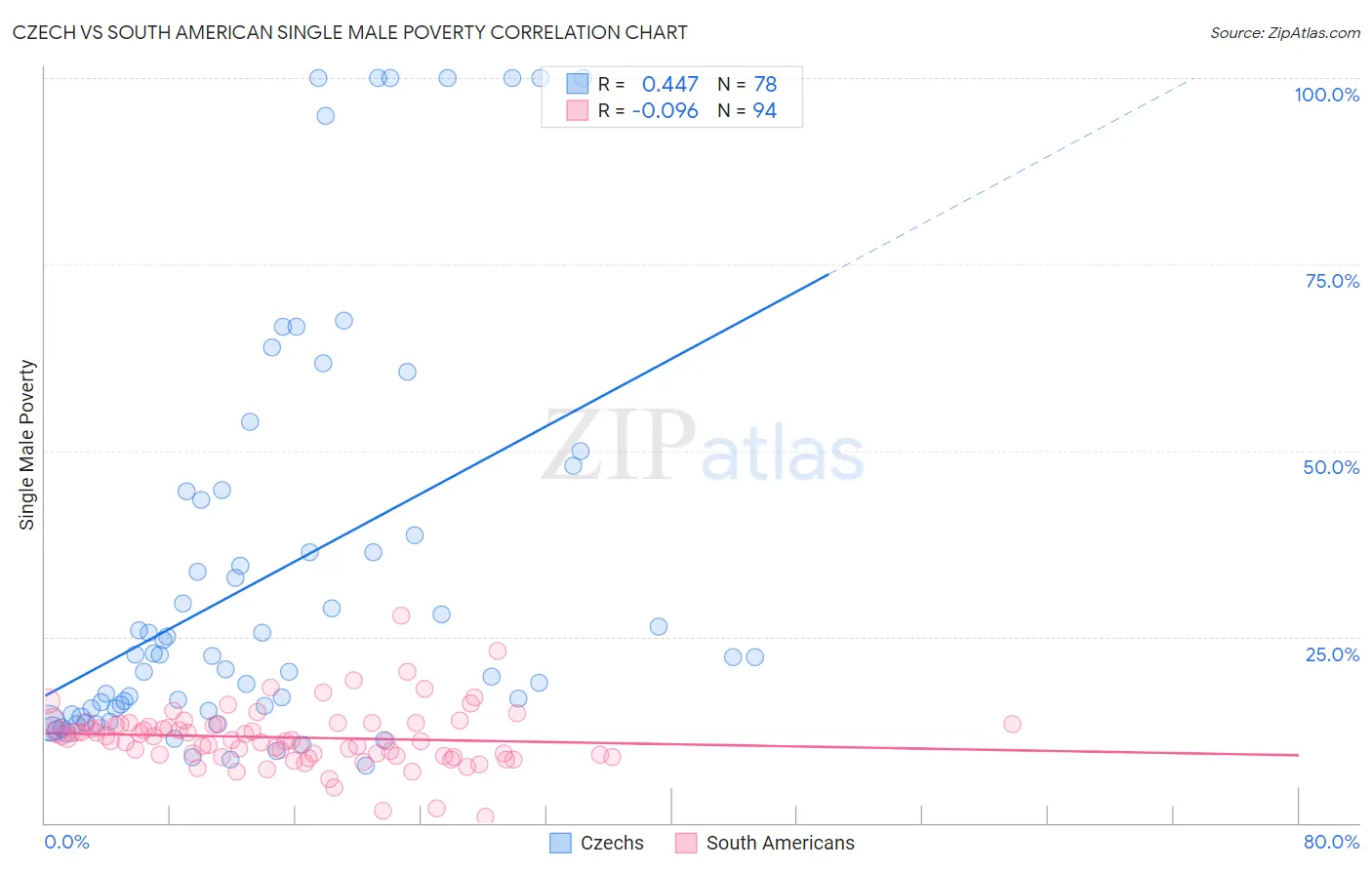 Czech vs South American Single Male Poverty