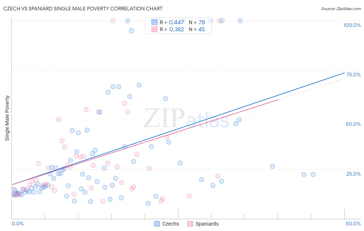 Czech vs Spaniard Single Male Poverty