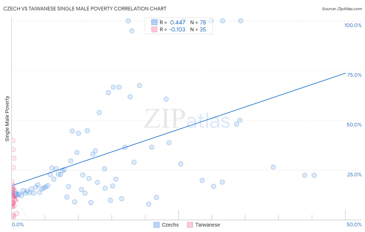 Czech vs Taiwanese Single Male Poverty