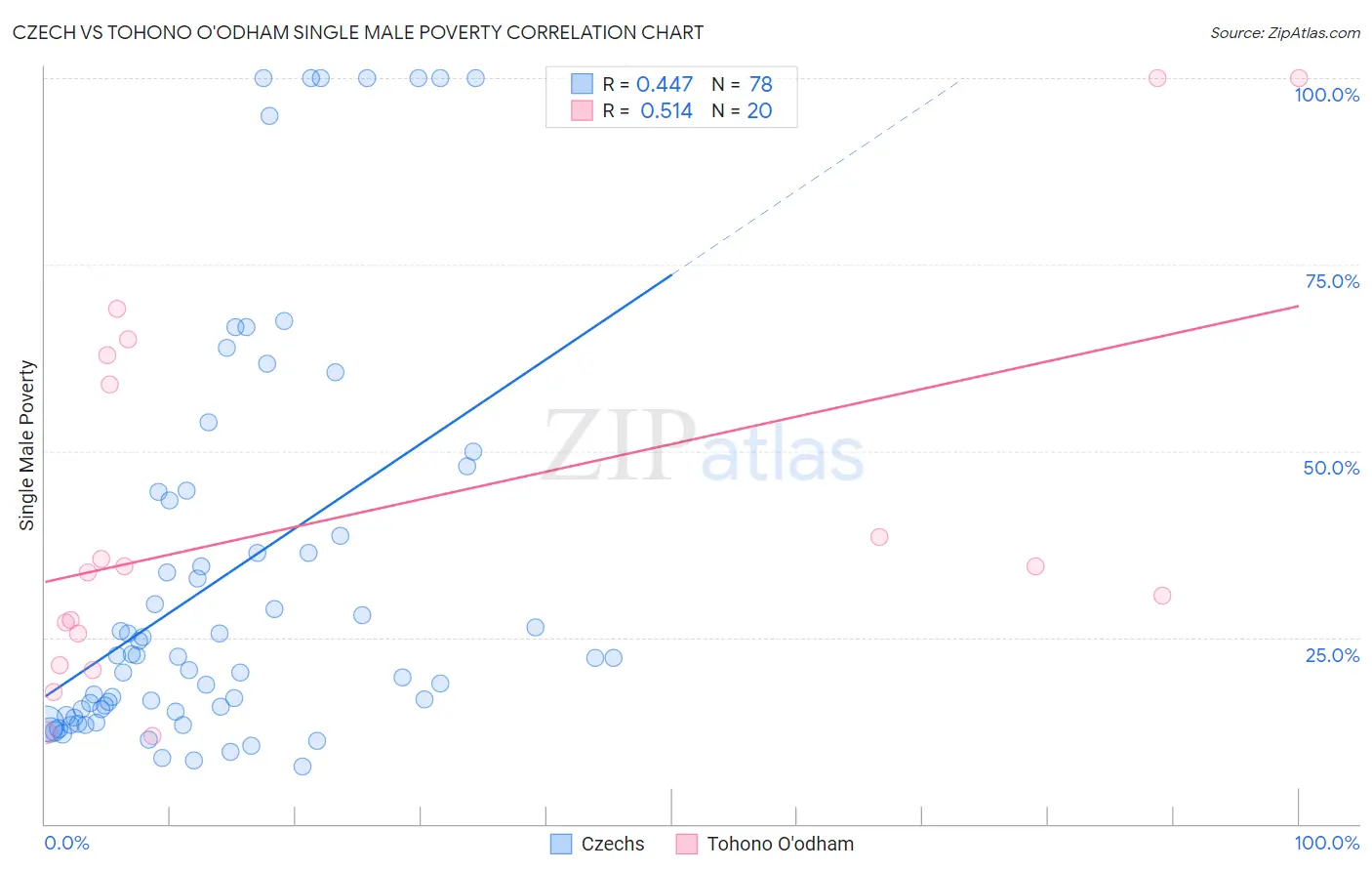 Czech vs Tohono O'odham Single Male Poverty