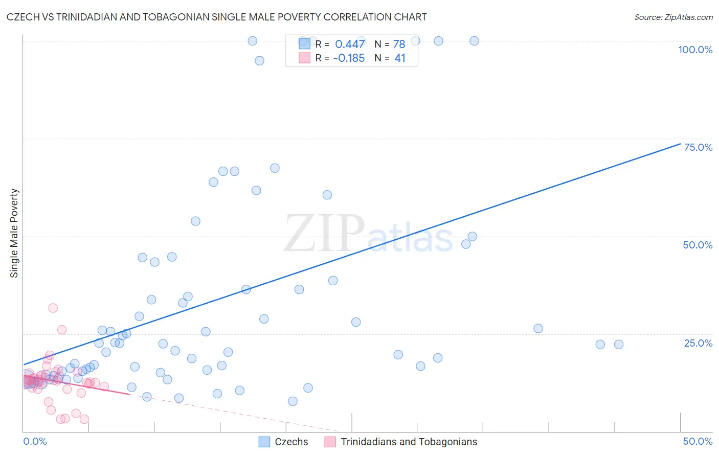 Czech vs Trinidadian and Tobagonian Single Male Poverty