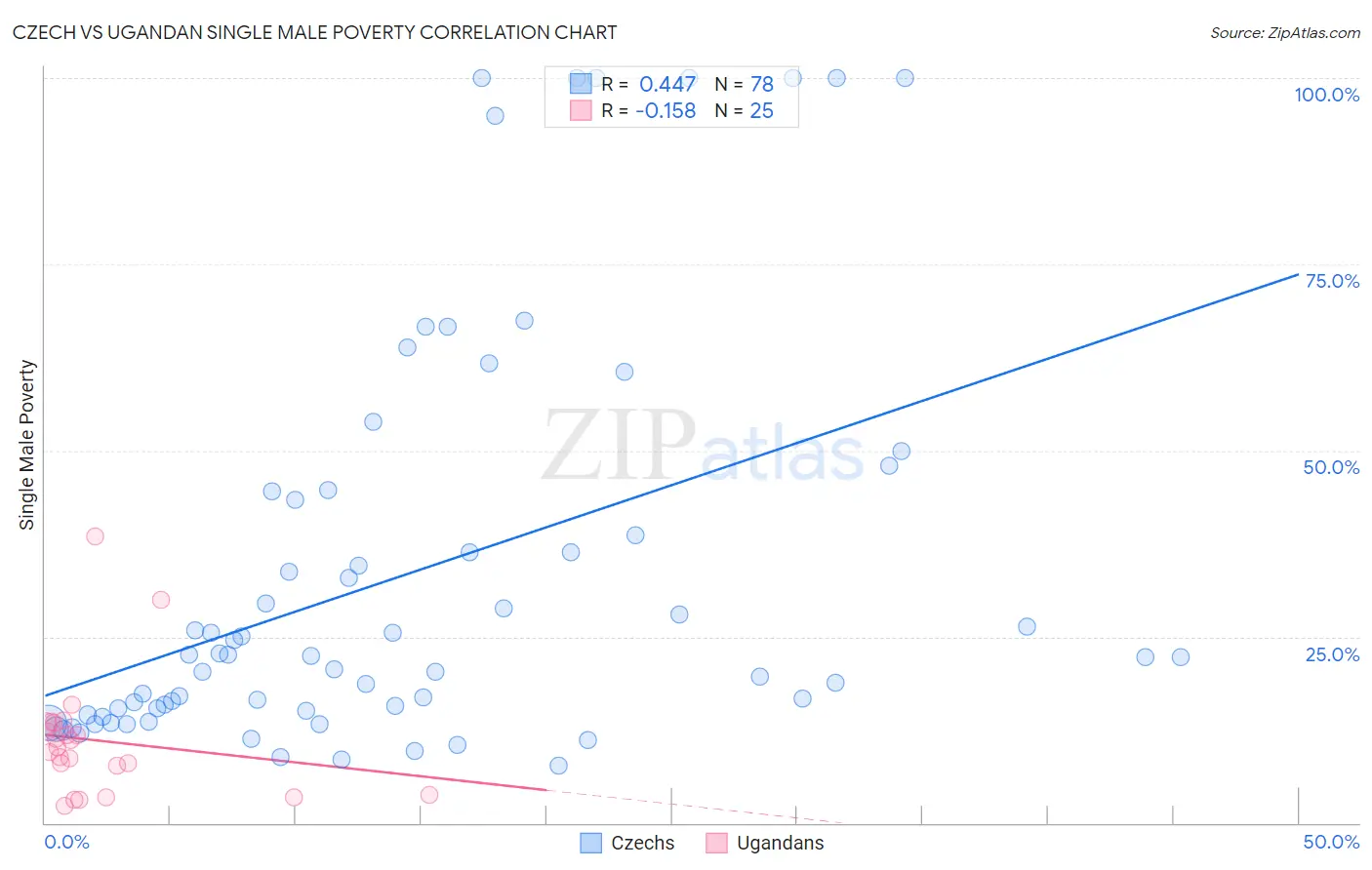 Czech vs Ugandan Single Male Poverty