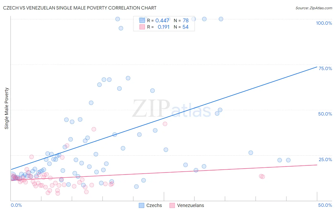 Czech vs Venezuelan Single Male Poverty