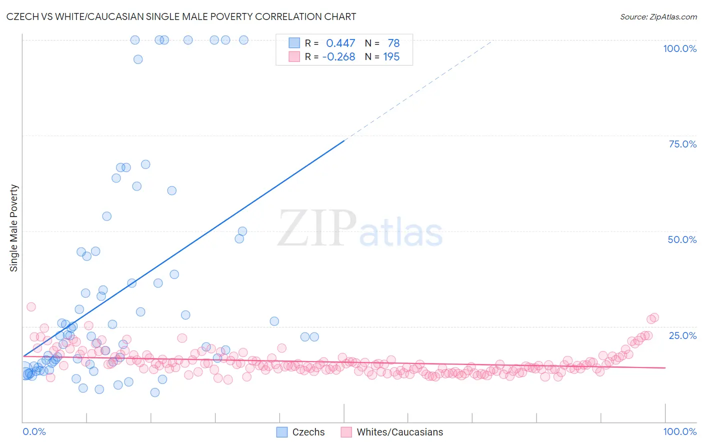 Czech vs White/Caucasian Single Male Poverty