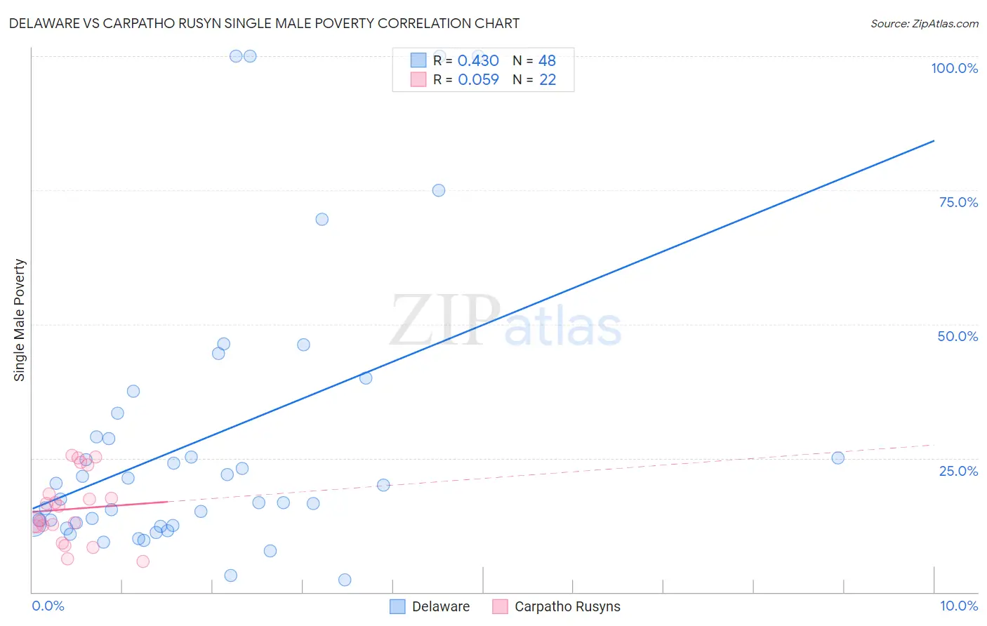 Delaware vs Carpatho Rusyn Single Male Poverty