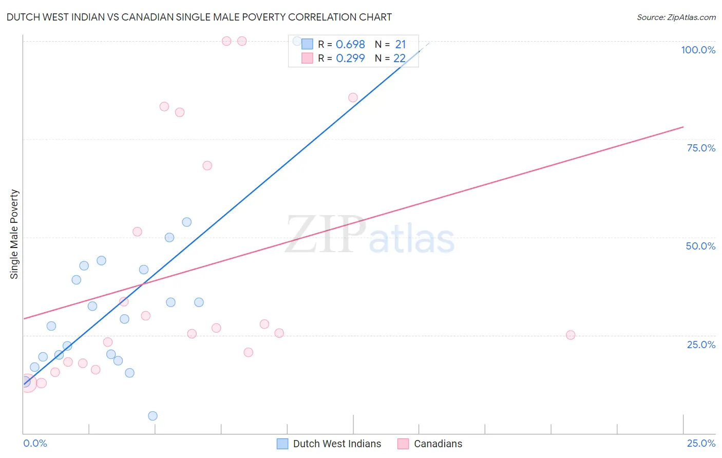 Dutch West Indian vs Canadian Single Male Poverty