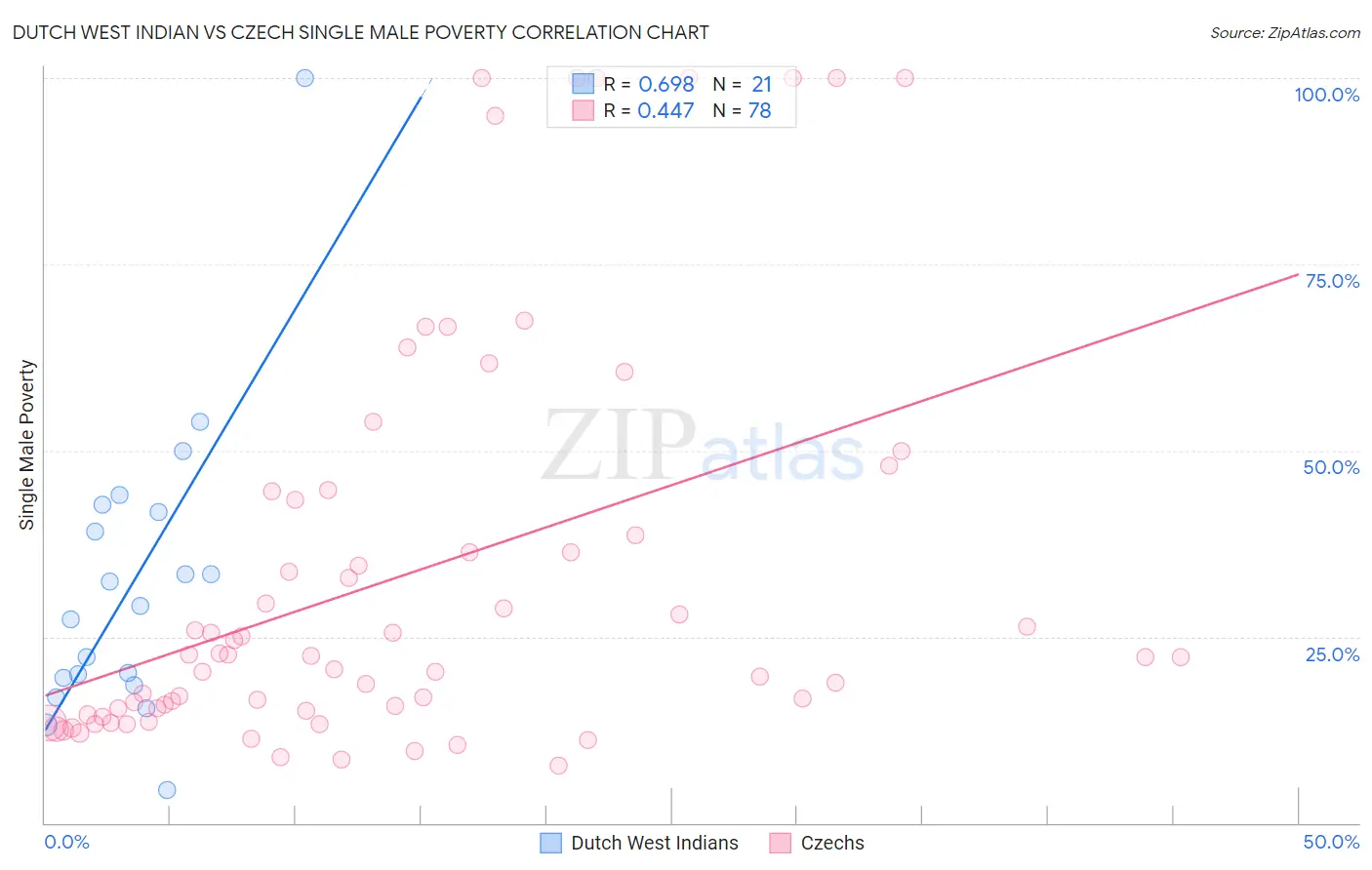 Dutch West Indian vs Czech Single Male Poverty