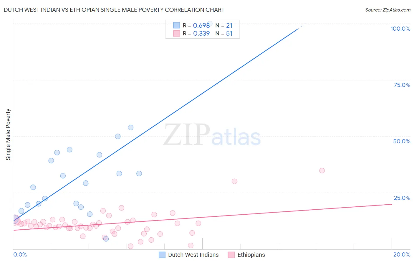 Dutch West Indian vs Ethiopian Single Male Poverty