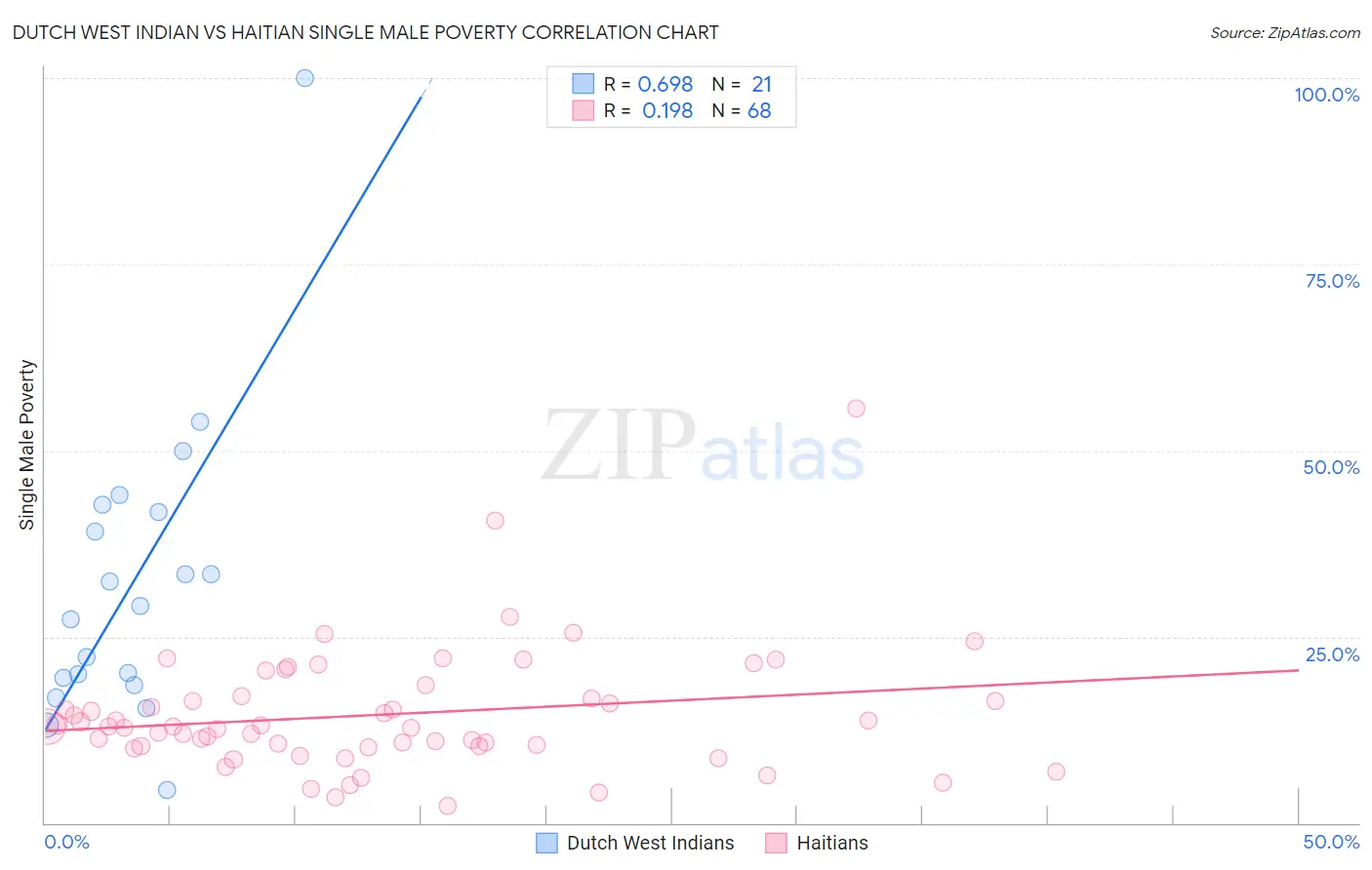 Dutch West Indian vs Haitian Single Male Poverty