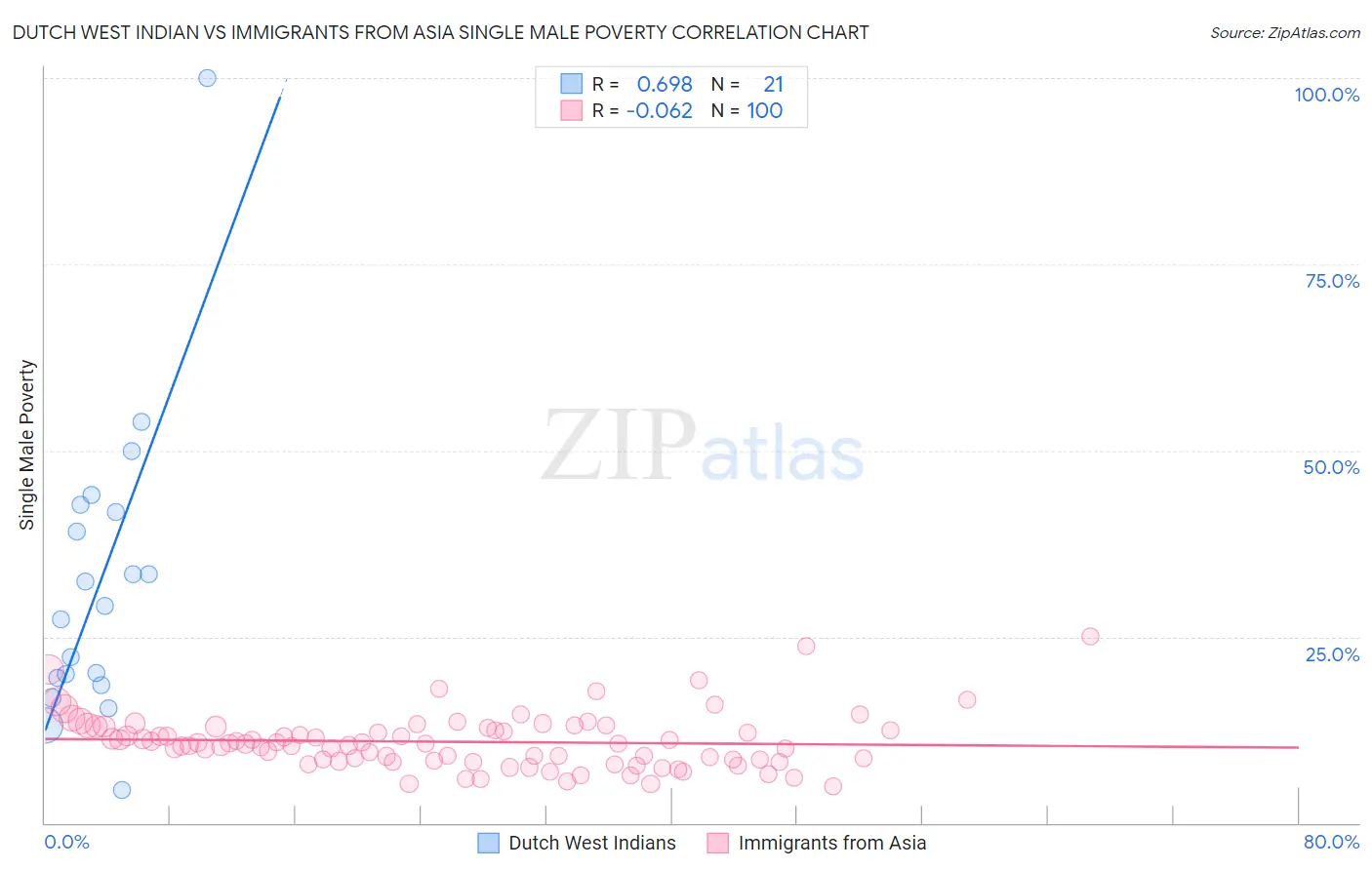 Dutch West Indian vs Immigrants from Asia Single Male Poverty