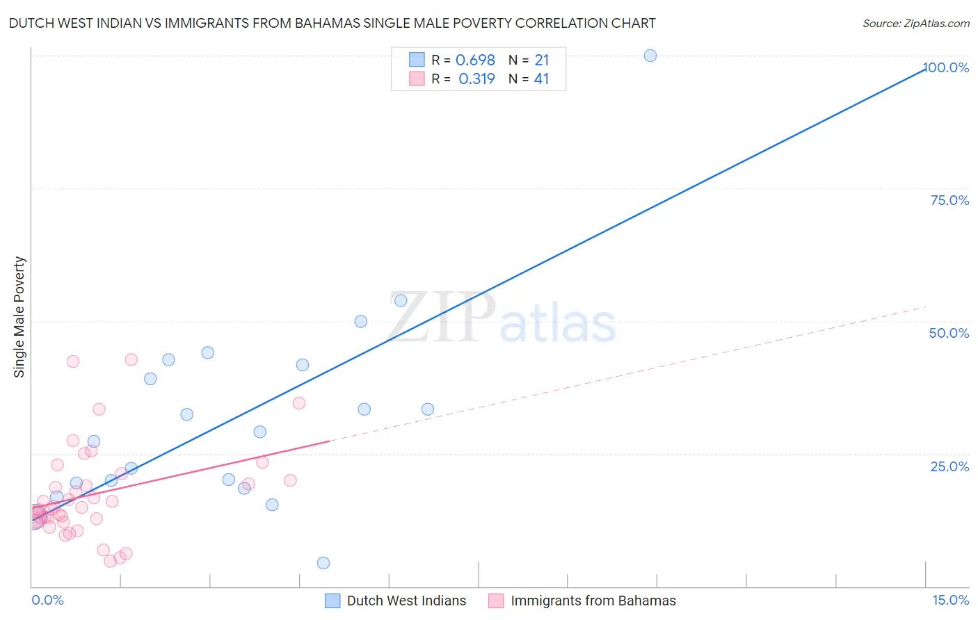 Dutch West Indian vs Immigrants from Bahamas Single Male Poverty