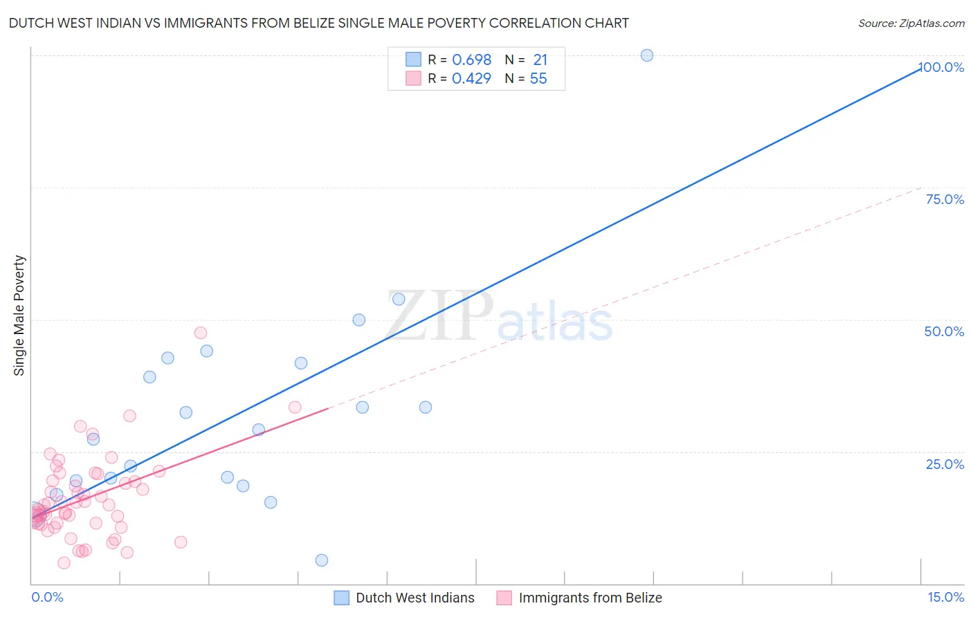 Dutch West Indian vs Immigrants from Belize Single Male Poverty