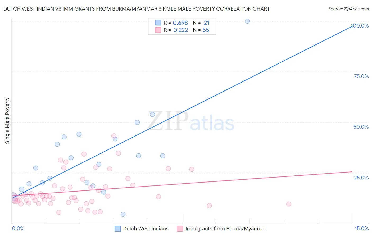 Dutch West Indian vs Immigrants from Burma/Myanmar Single Male Poverty