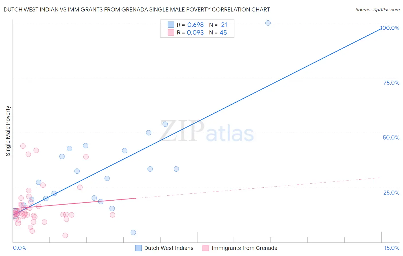 Dutch West Indian vs Immigrants from Grenada Single Male Poverty