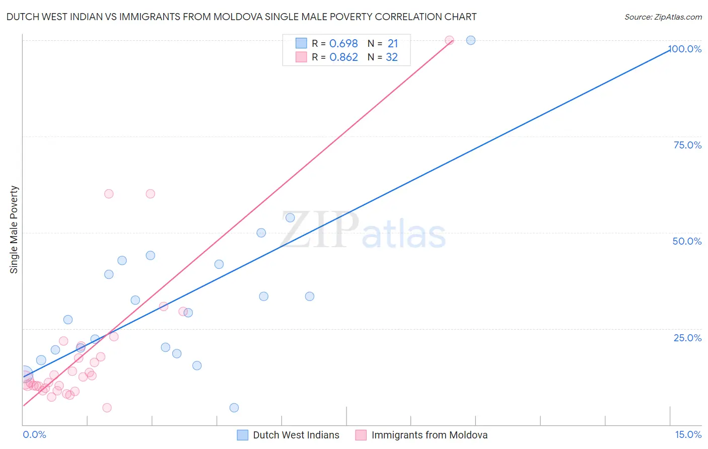 Dutch West Indian vs Immigrants from Moldova Single Male Poverty