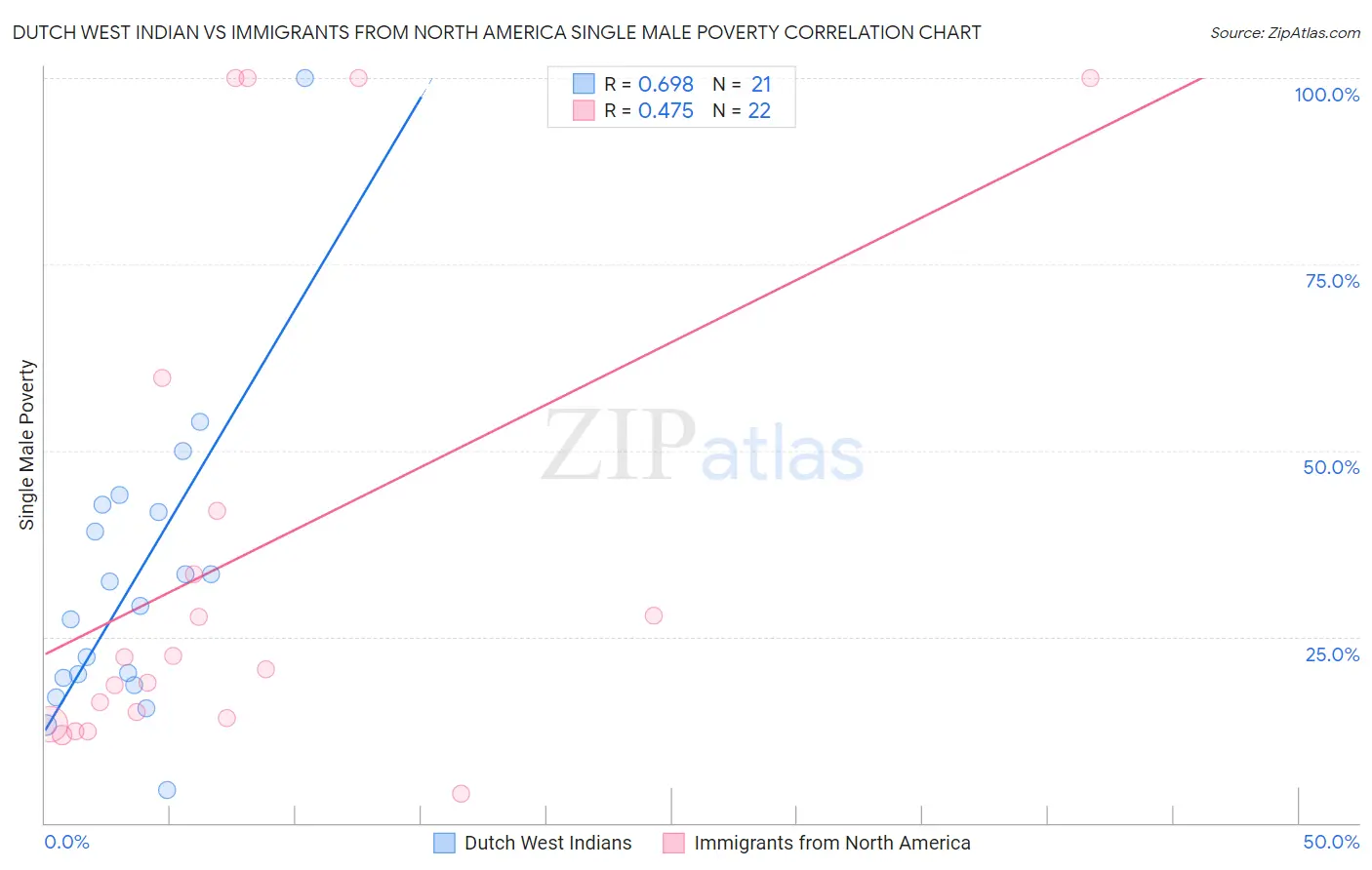 Dutch West Indian vs Immigrants from North America Single Male Poverty