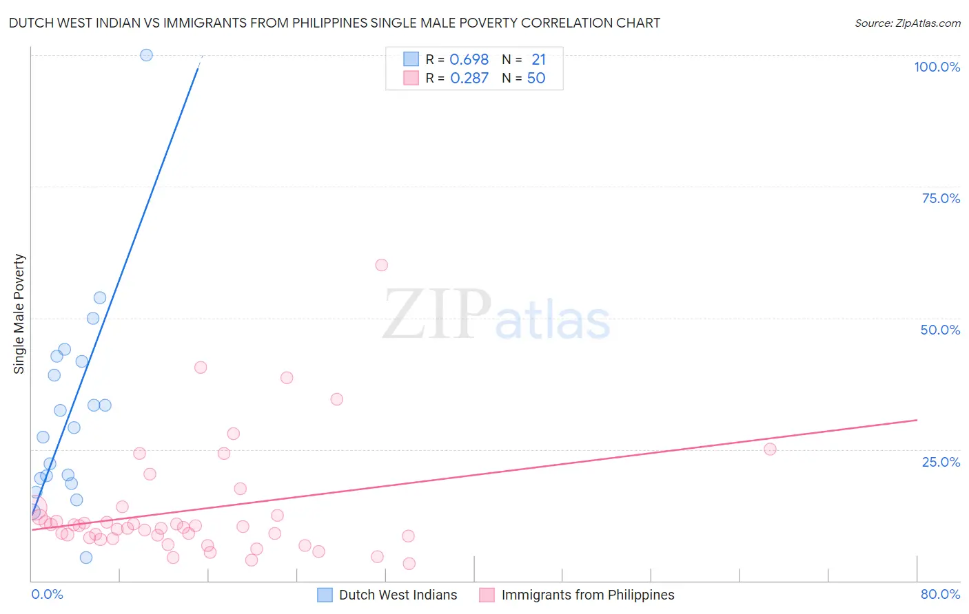 Dutch West Indian vs Immigrants from Philippines Single Male Poverty