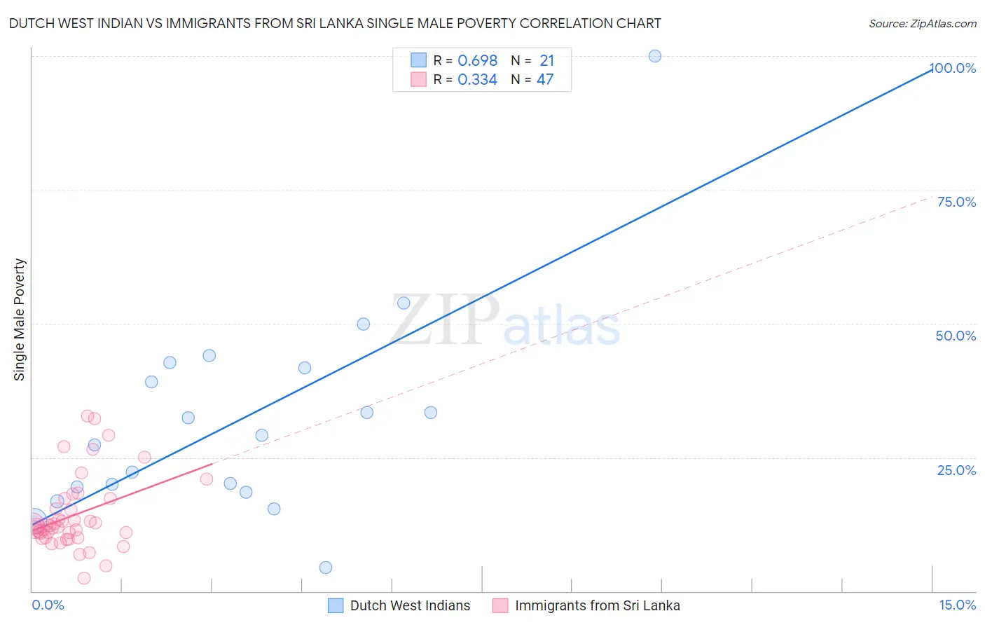 Dutch West Indian vs Immigrants from Sri Lanka Single Male Poverty