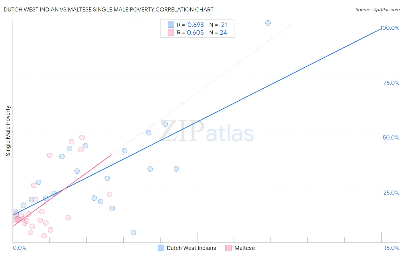 Dutch West Indian vs Maltese Single Male Poverty