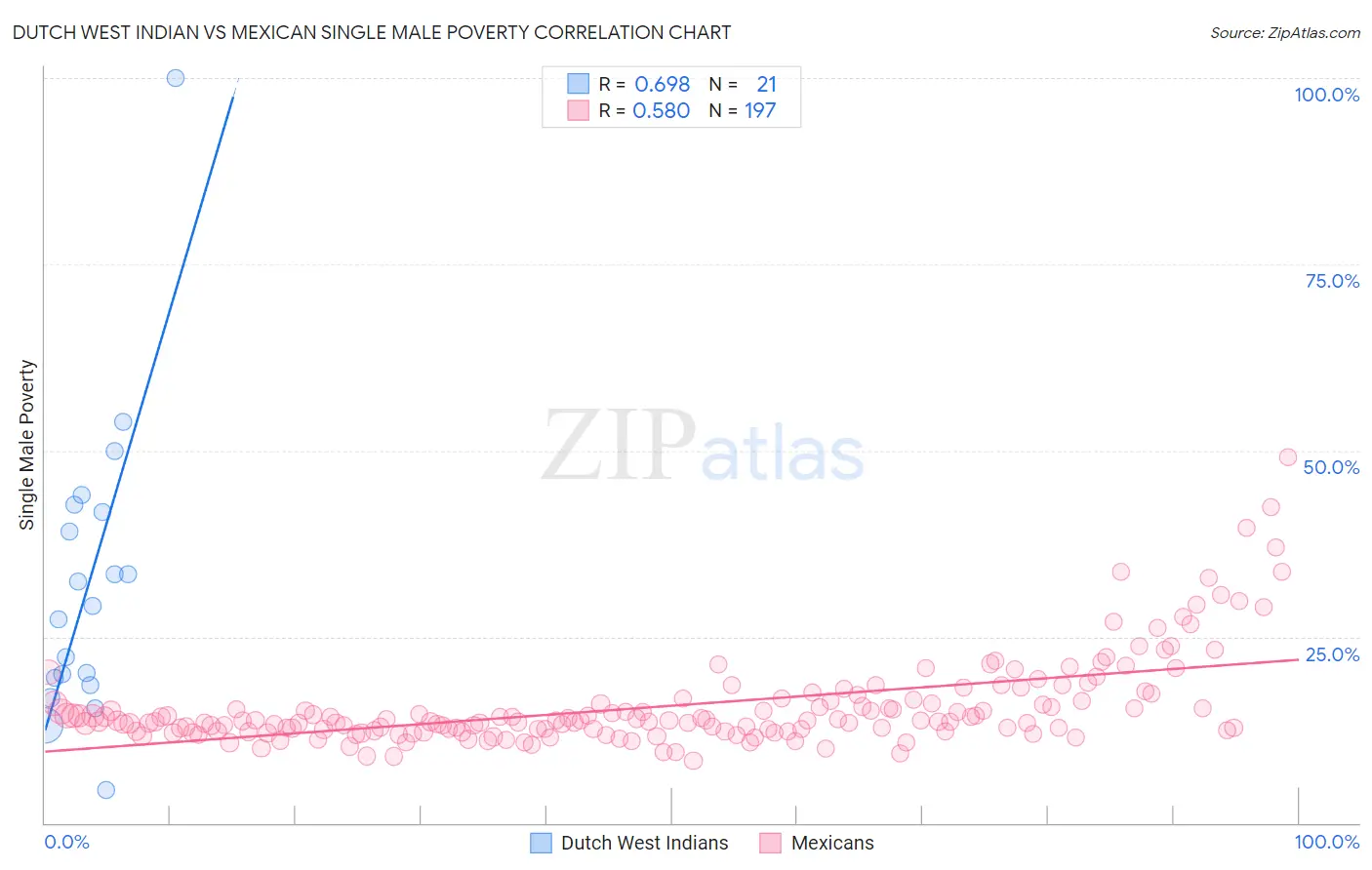 Dutch West Indian vs Mexican Single Male Poverty