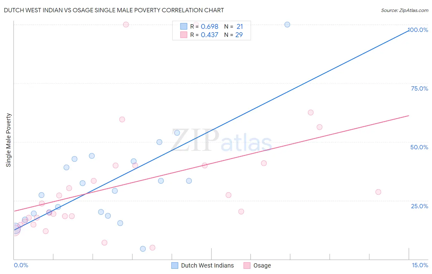 Dutch West Indian vs Osage Single Male Poverty