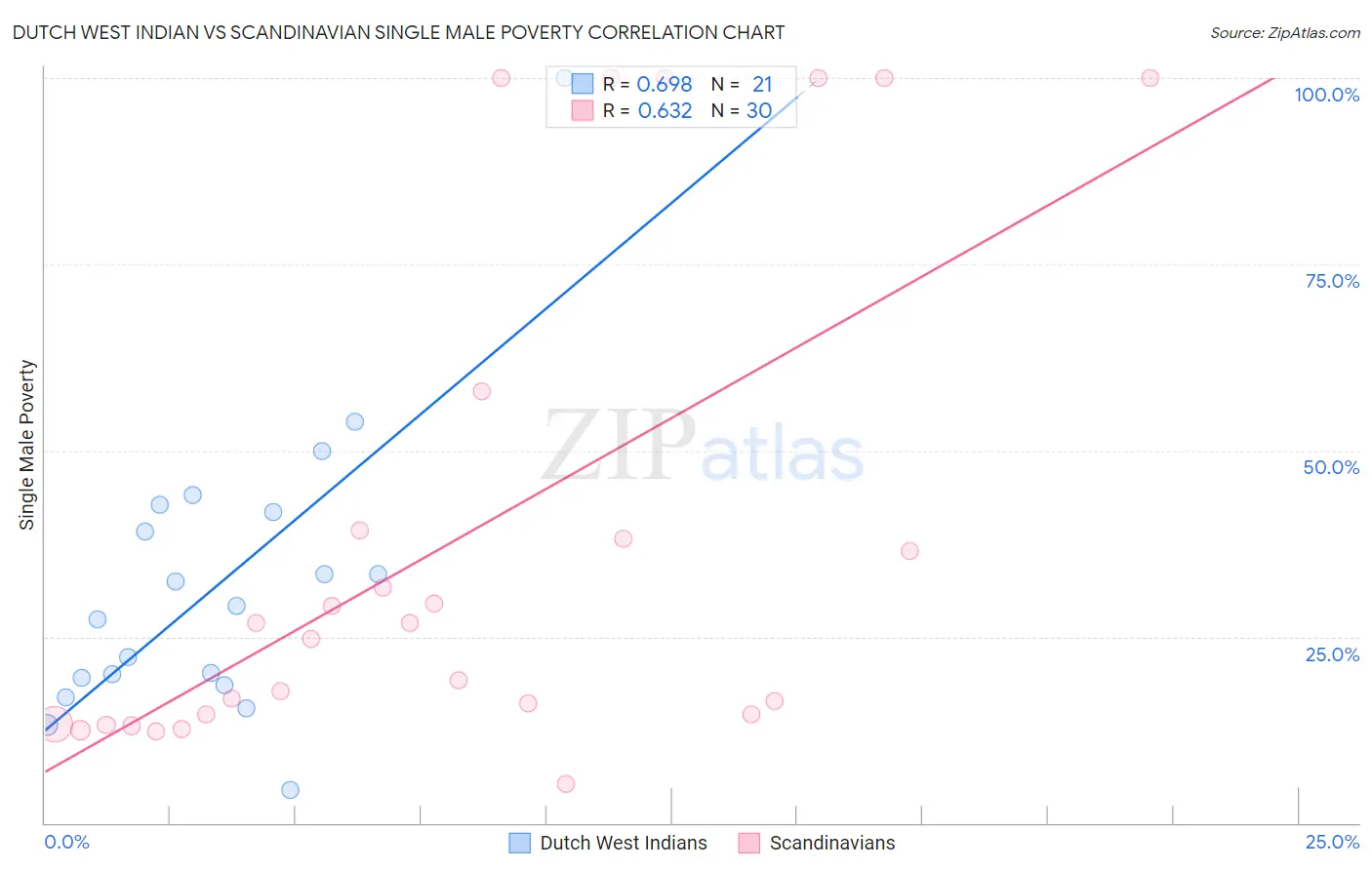 Dutch West Indian vs Scandinavian Single Male Poverty