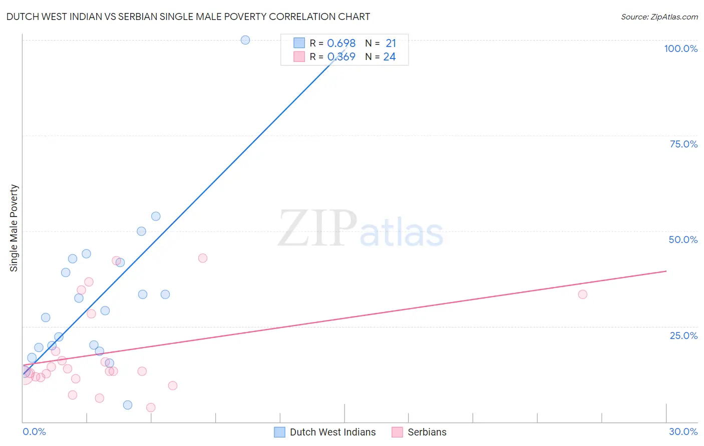 Dutch West Indian vs Serbian Single Male Poverty