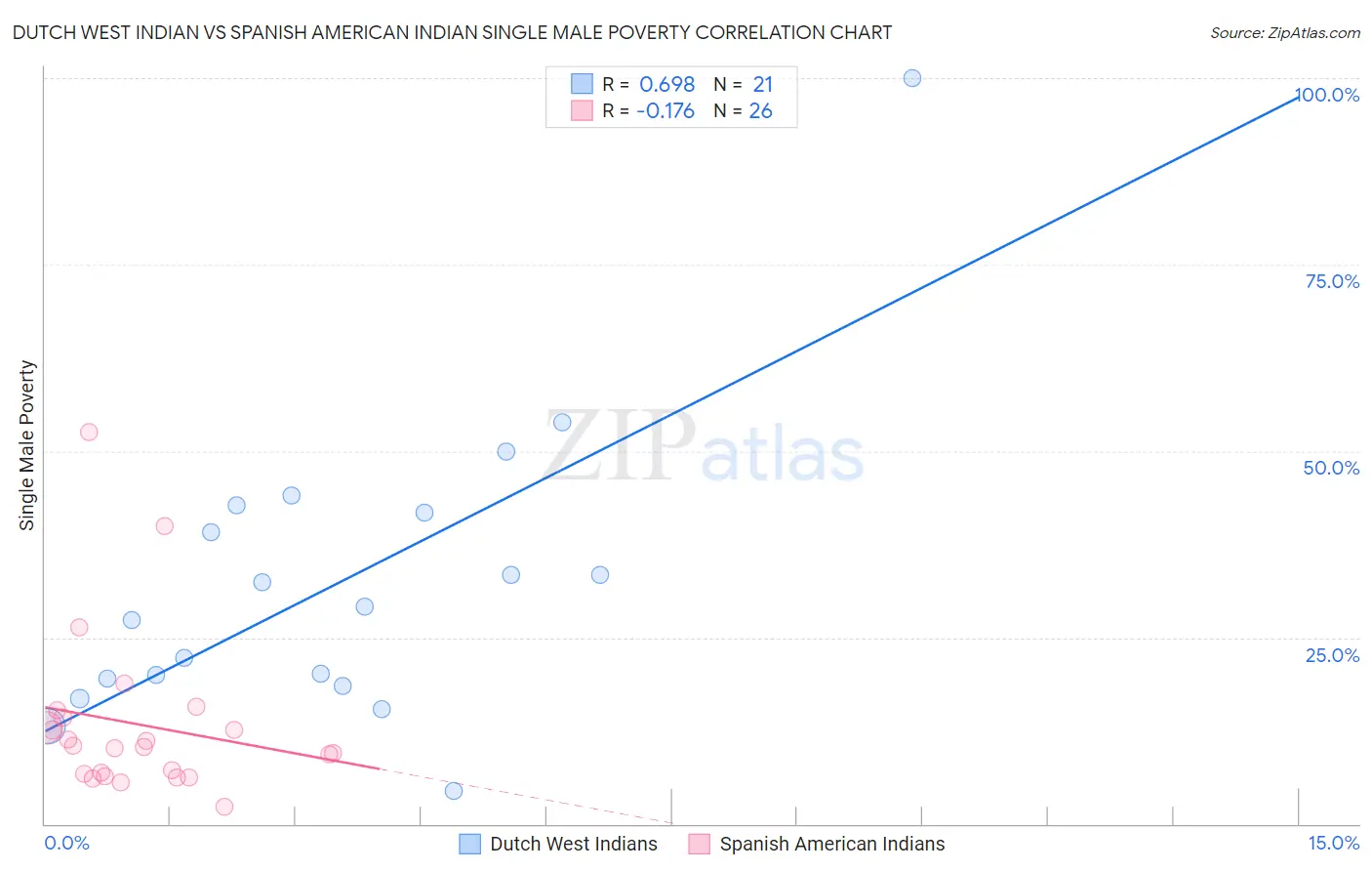 Dutch West Indian vs Spanish American Indian Single Male Poverty