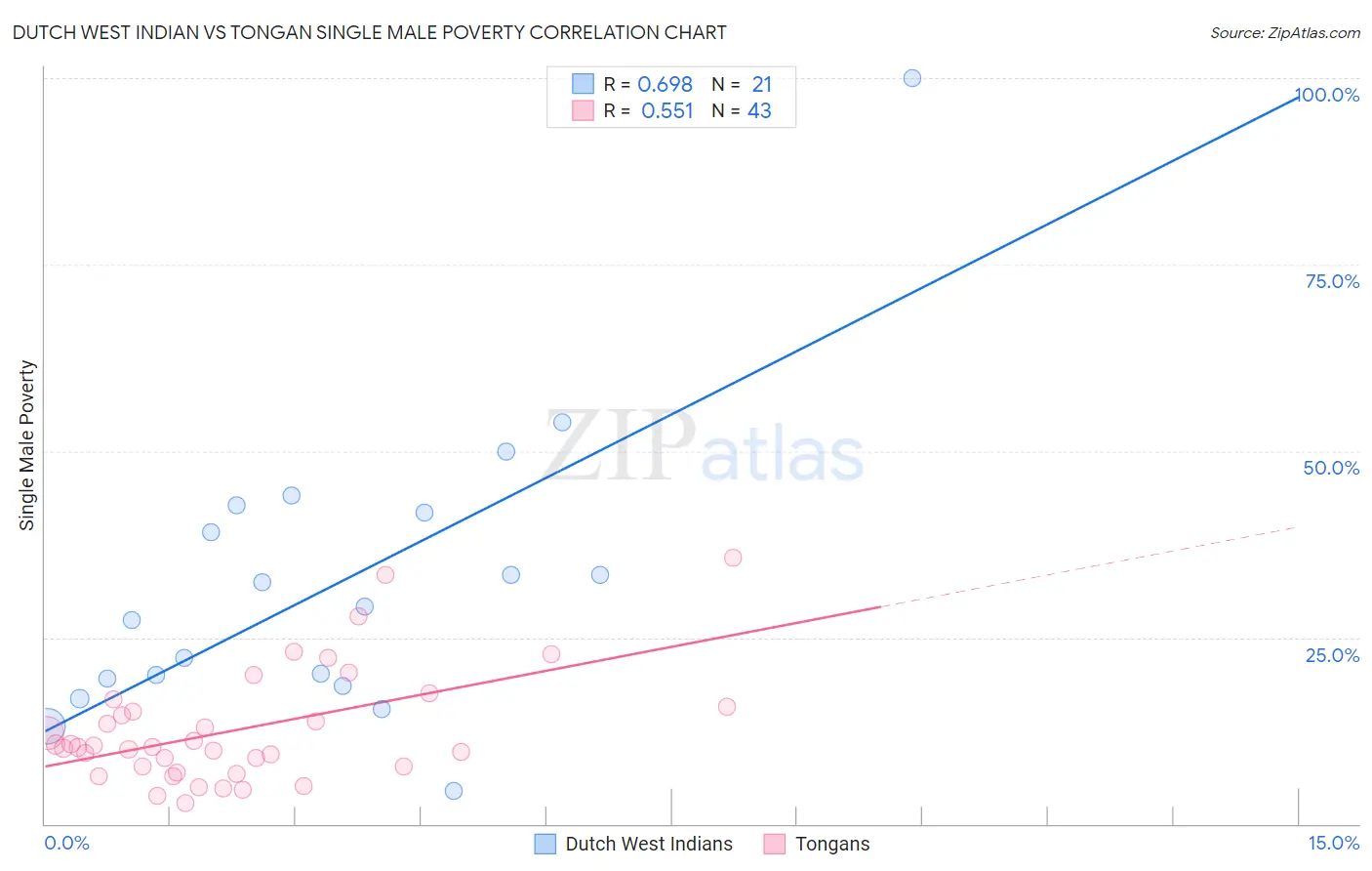 Dutch West Indian vs Tongan Single Male Poverty