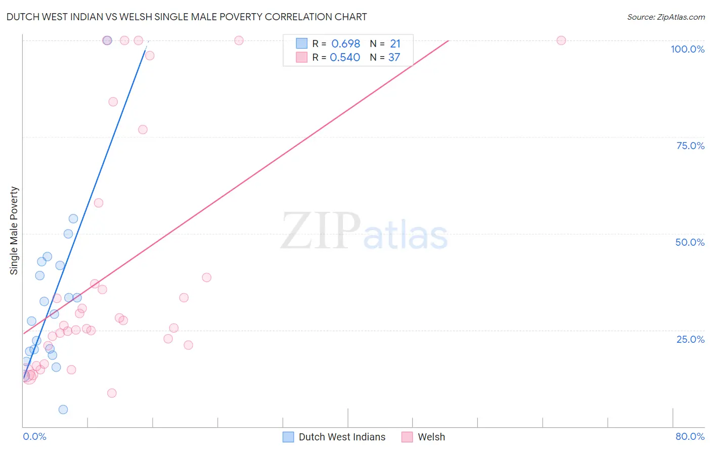 Dutch West Indian vs Welsh Single Male Poverty