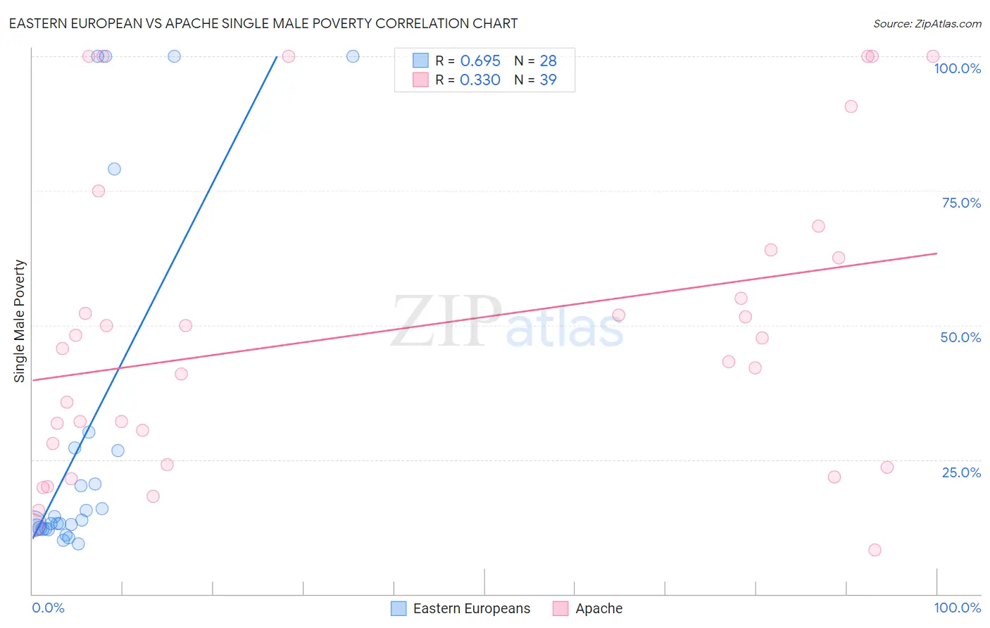 Eastern European vs Apache Single Male Poverty