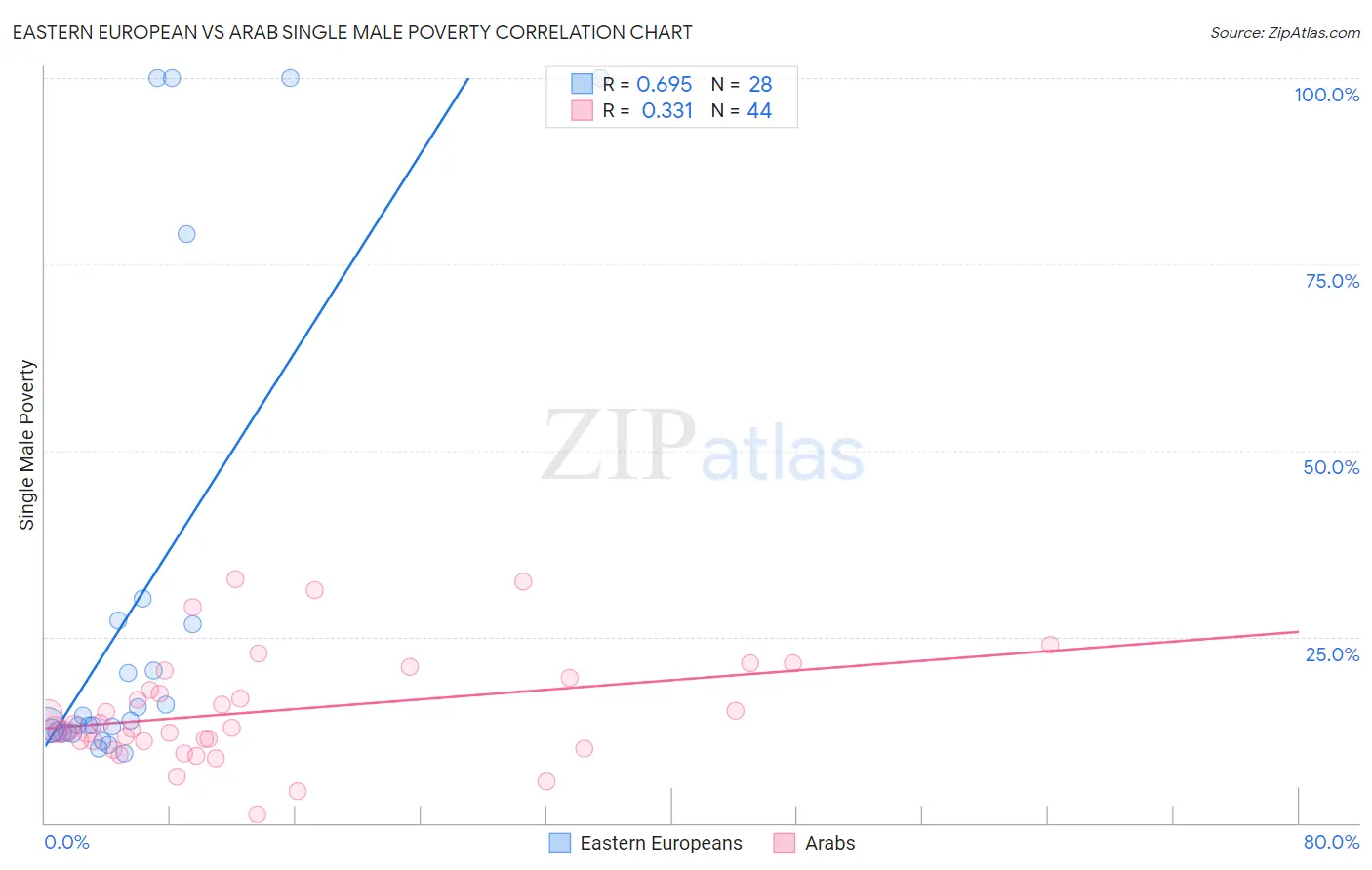 Eastern European vs Arab Single Male Poverty