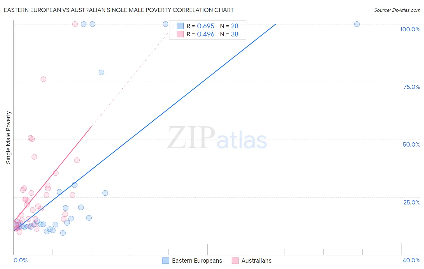 Eastern European vs Australian Single Male Poverty