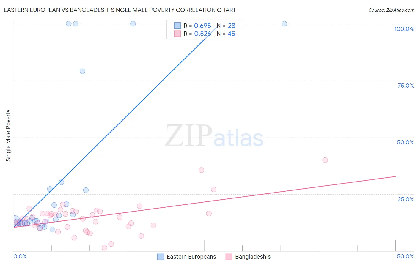 Eastern European vs Bangladeshi Single Male Poverty