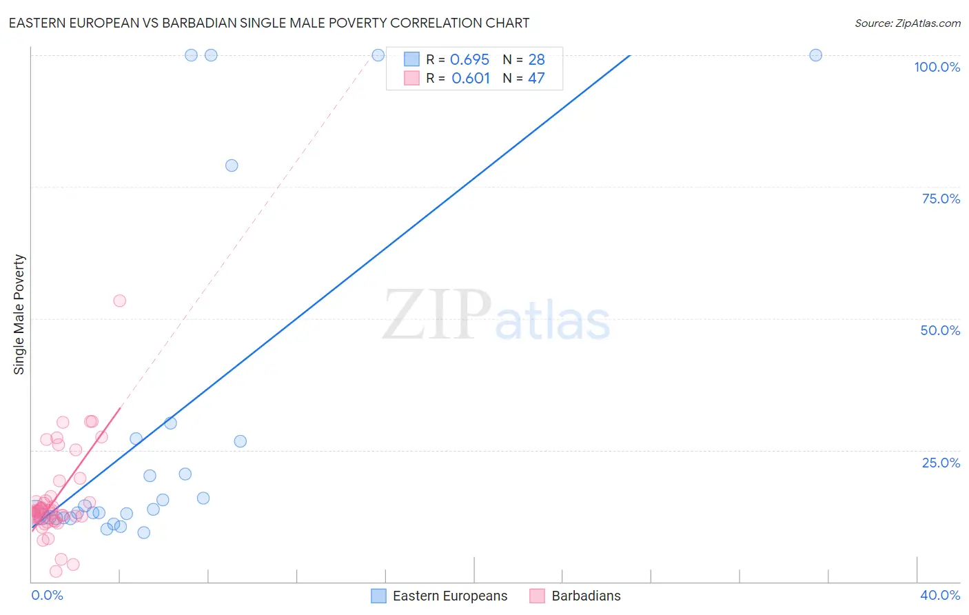 Eastern European vs Barbadian Single Male Poverty