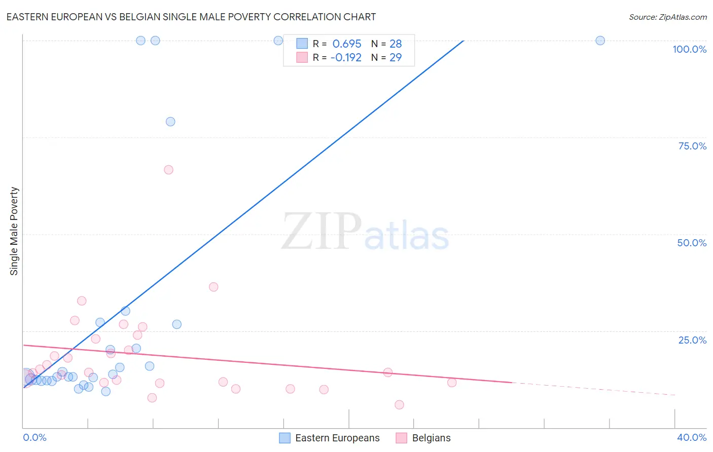 Eastern European vs Belgian Single Male Poverty