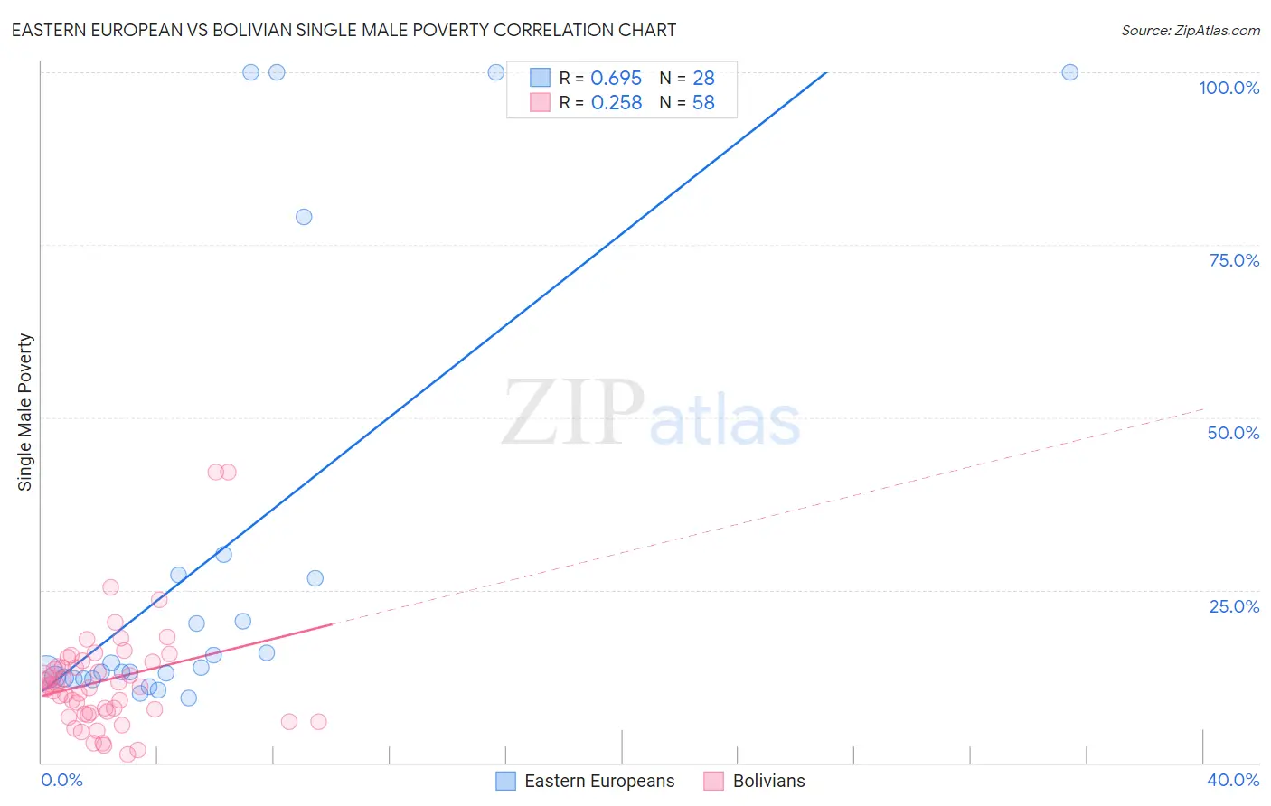 Eastern European vs Bolivian Single Male Poverty