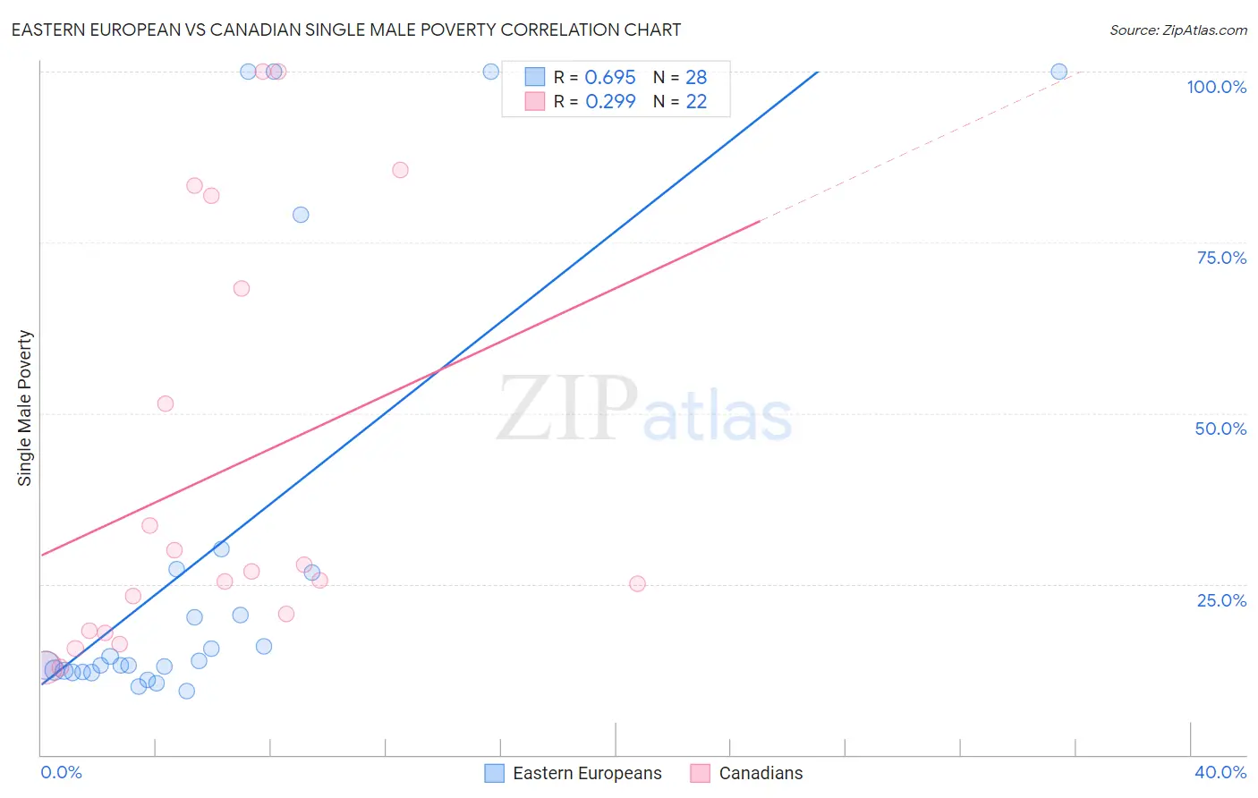 Eastern European vs Canadian Single Male Poverty