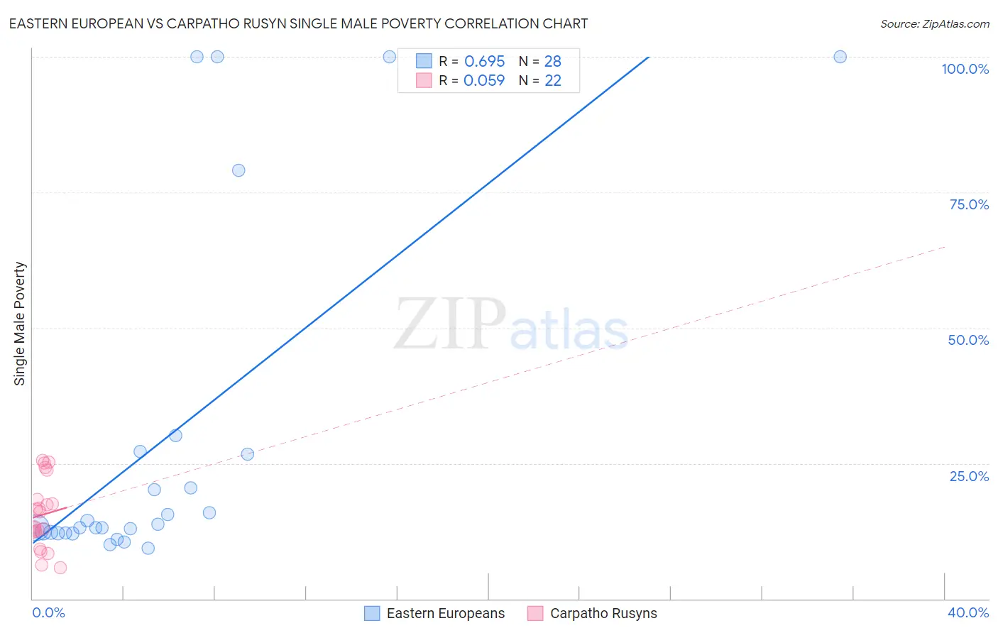Eastern European vs Carpatho Rusyn Single Male Poverty