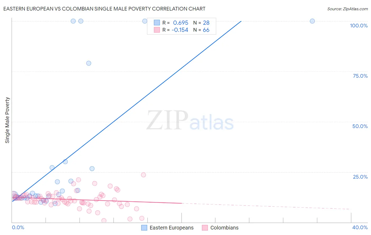 Eastern European vs Colombian Single Male Poverty