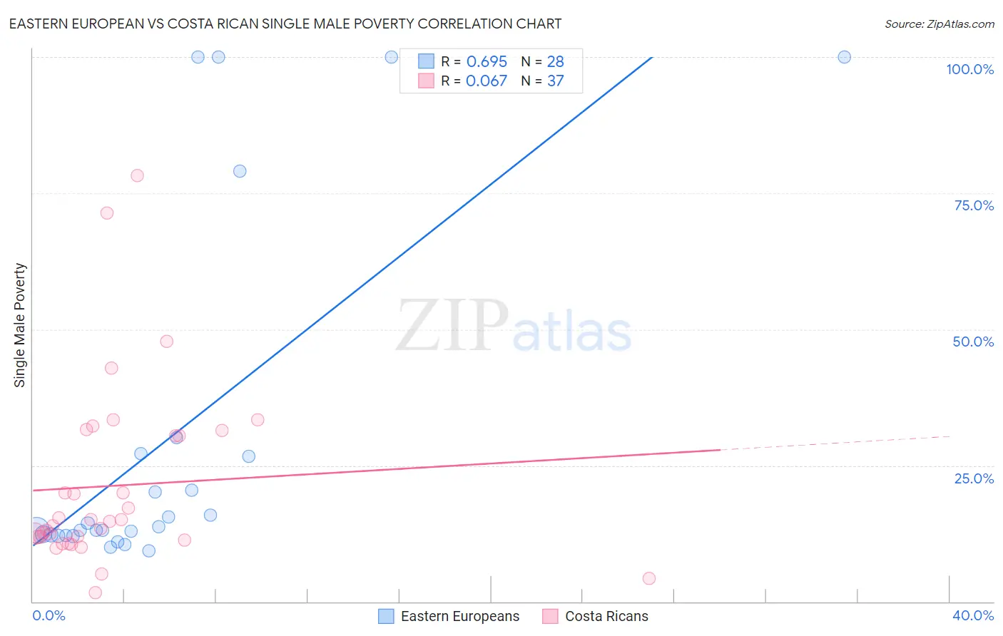 Eastern European vs Costa Rican Single Male Poverty