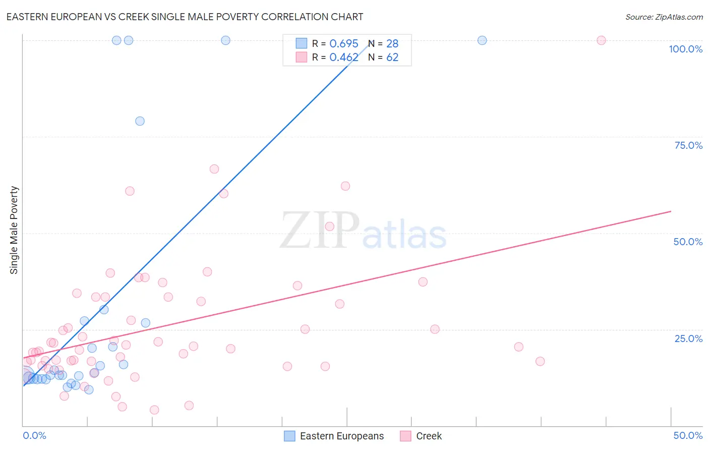 Eastern European vs Creek Single Male Poverty