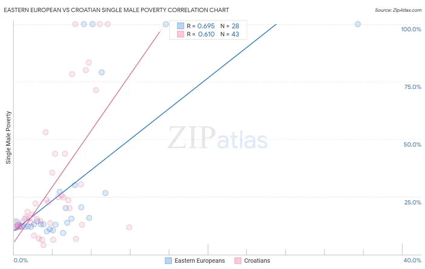 Eastern European vs Croatian Single Male Poverty