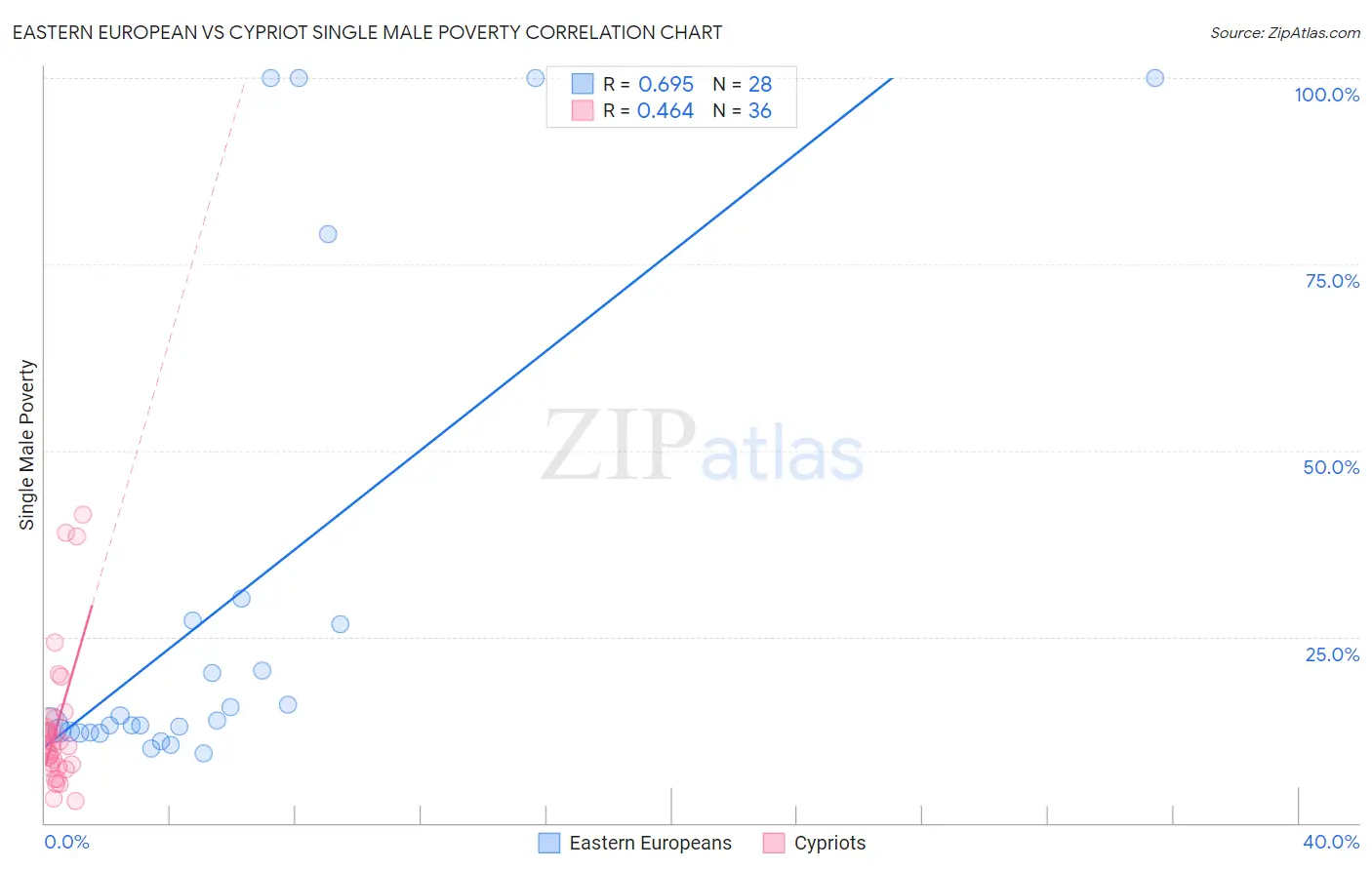 Eastern European vs Cypriot Single Male Poverty